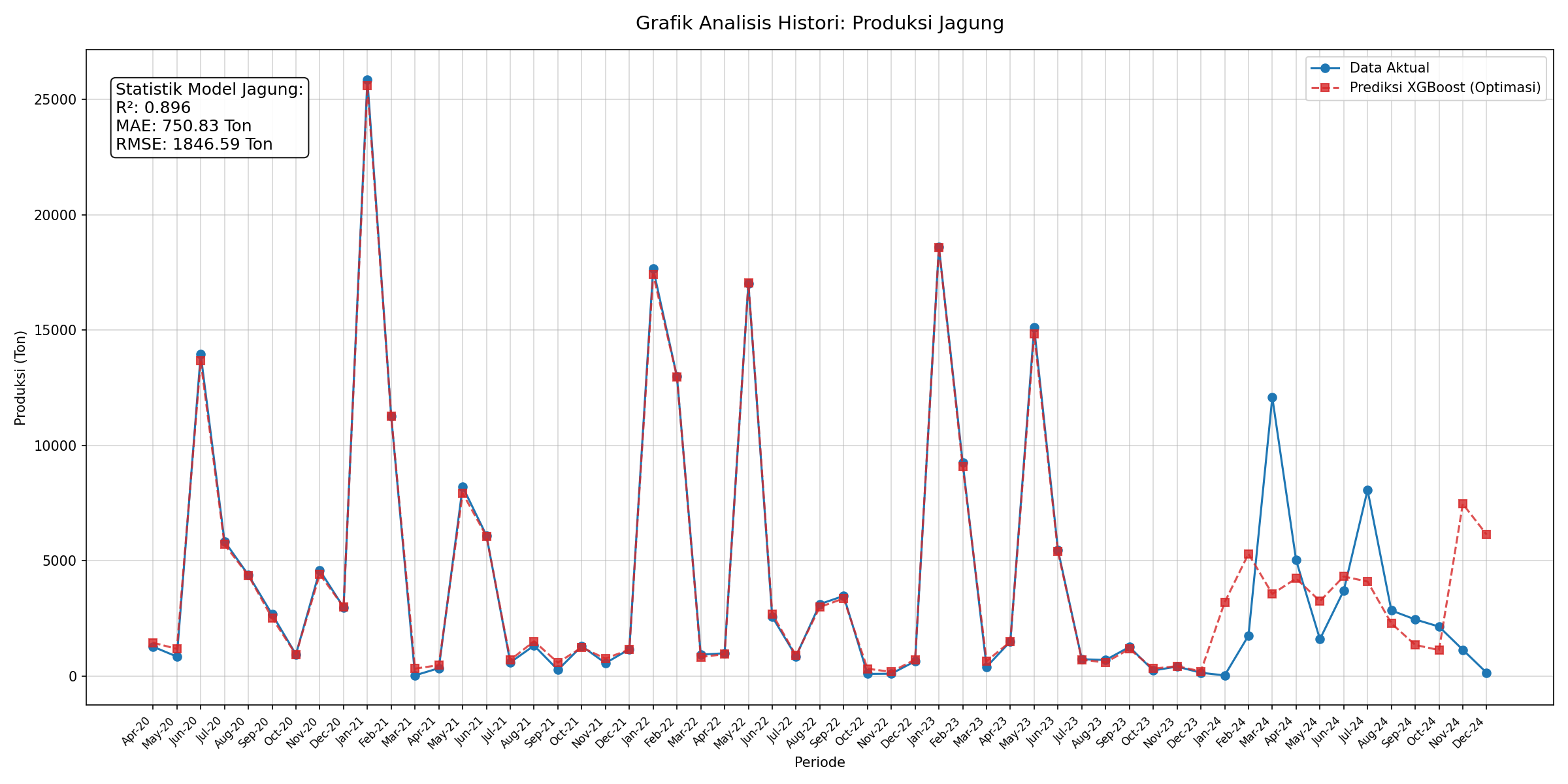 Grafik Akurasi Produksi Jagung